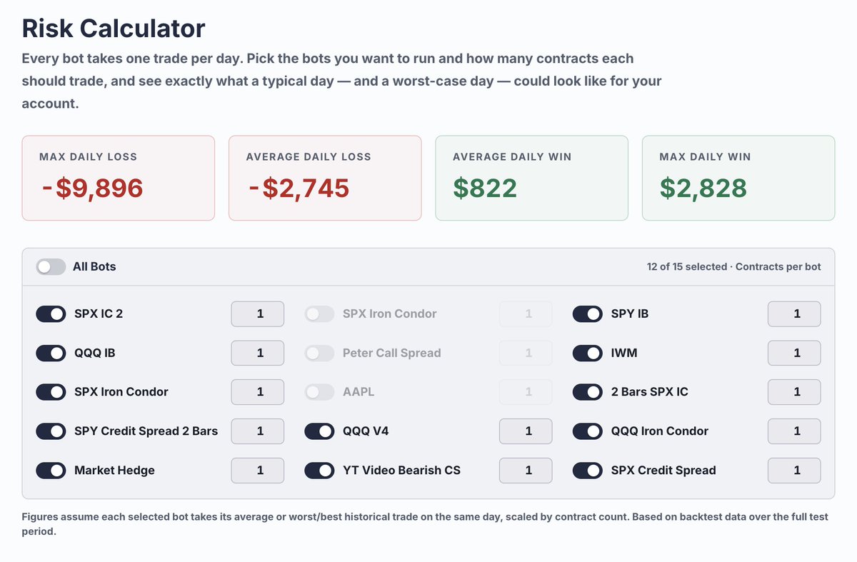 optionbots's tweet photo. Use the risk calculator to help identify how much risk comes with the bots you use in your portfolio https://t.co/twcvzCyVUT
