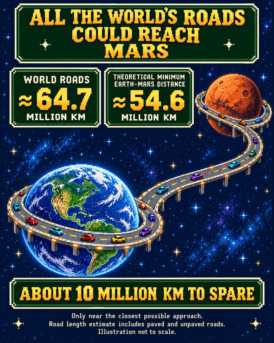 LulMail's tweet photo. What if we connected every road and railway on Earth? 🌍

🚂 Railways: ~32 laps around the planet.
🚗 Roads: ~1,600 laps—or enough to reach Mars at its closest.

One world. Some very long journeys. https://t.co/zqGDeeGV96