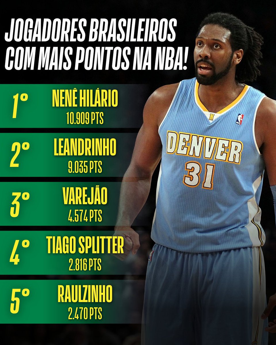 NBABrasil's tweet photo. OS BRASILEIROS COM MAIS PONTOS NA NBA! 🇧🇷🏀🔥
Se liga no ranking dos maiores cestinhas do Brasil na história da liga! 👀
#NBAStats https://t.co/Ac91w6TWzW