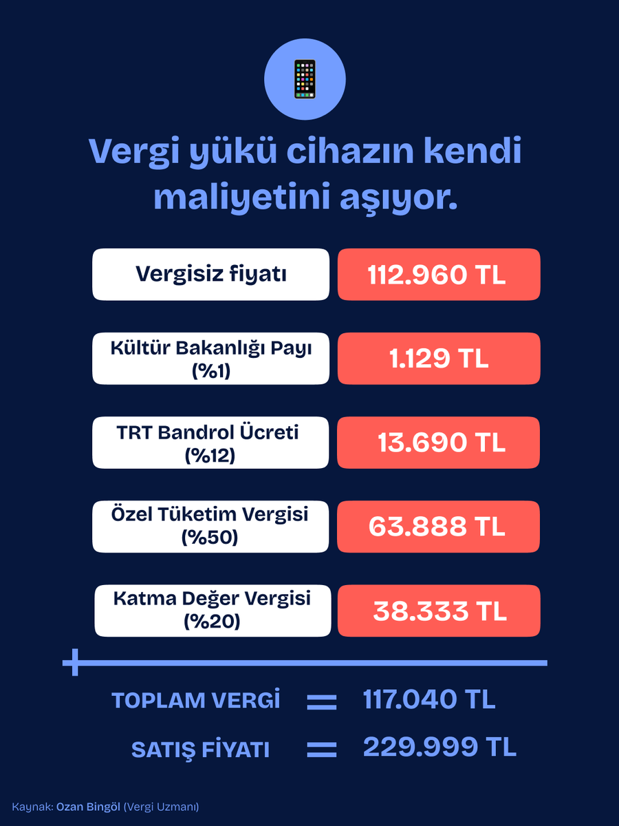 webtekno's tweet photo. iPhone Duo'nun vergisi kendi fiyatını geçti!

Türkiye’de 117 bin TL vergi ile 230 bin TL’ye satılıyor. https://t.co/i3FULq7p5x