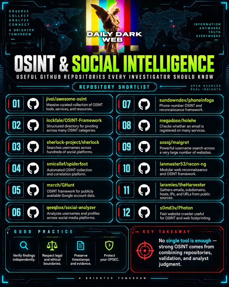 DailyDarkWeb's tweet photo. 🔎 OSINT & SOCIAL INTELLIGENCE — GitHub Repositories Worth Bookmarking

Open-source intelligence is rarely about one “magic” tool.

The strongest investigations usually combine multiple repositories, cross-check findings, preserve evidence, and pivot between usernames, emails, phone numbers, domains, infrastructure, and social platforms.

Here are 12 useful GitHub repositories for OSINT and social intelligence workflows:

* jivoi/awesome-osint — curated collection of OSINT tools, services, and resources
* lockfale/OSINT-Framework — structured directory covering a wide range of OSINT categories
* sherlock-project/sherlock — searches usernames across social networks and websites
* smicallef/spiderfoot — automated OSINT collection and correlation platform
* mxrch/GHunt — Google-account-focused OSINT framework
* qeeqbox/social-analyzer — analyzes usernames and profiles across social media platforms
* sundowndev/phoneinfoga — phone-number OSINT and reconnaissance
* megadose/holehe — checks whether an email is registered across online services
* soxoj/maigret — large-scale username search across many websites
* lanmaster53/recon-ng — modular reconnaissance and OSINT framework
* laramies/theHarvester — gathers emails, subdomains, hosts, IPs, and URLs from public sources
* s0md3v/Photon — fast crawler useful for OSINT and web footprinting

The important part is not how many tools you have installed.

It is how well you validate what they return.

OSINT output should be treated as investigative leads, not automatic truth.

* Verify findings independently
* Respect legal and ethical boundaries
* Preserve timestamps and evidence
* Protect your OPSEC
* Correlate across multiple sources before drawing conclusions

No single repository is enough.

Strong OSINT comes from combining tools, validation, and analyst judgment.

#DDW #OSINT #CyberSecurity #ThreatIntelligence #GitHub #OpenSourceIntelligence #DigitalInvestigation