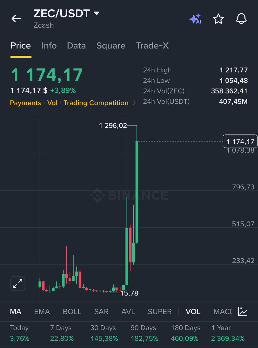 0xReflection's tweet photo. $ZEC pumped from $15 to $1,296 since 2024

Hope you listened 👇 https://t.co/8aWrvkhgWv