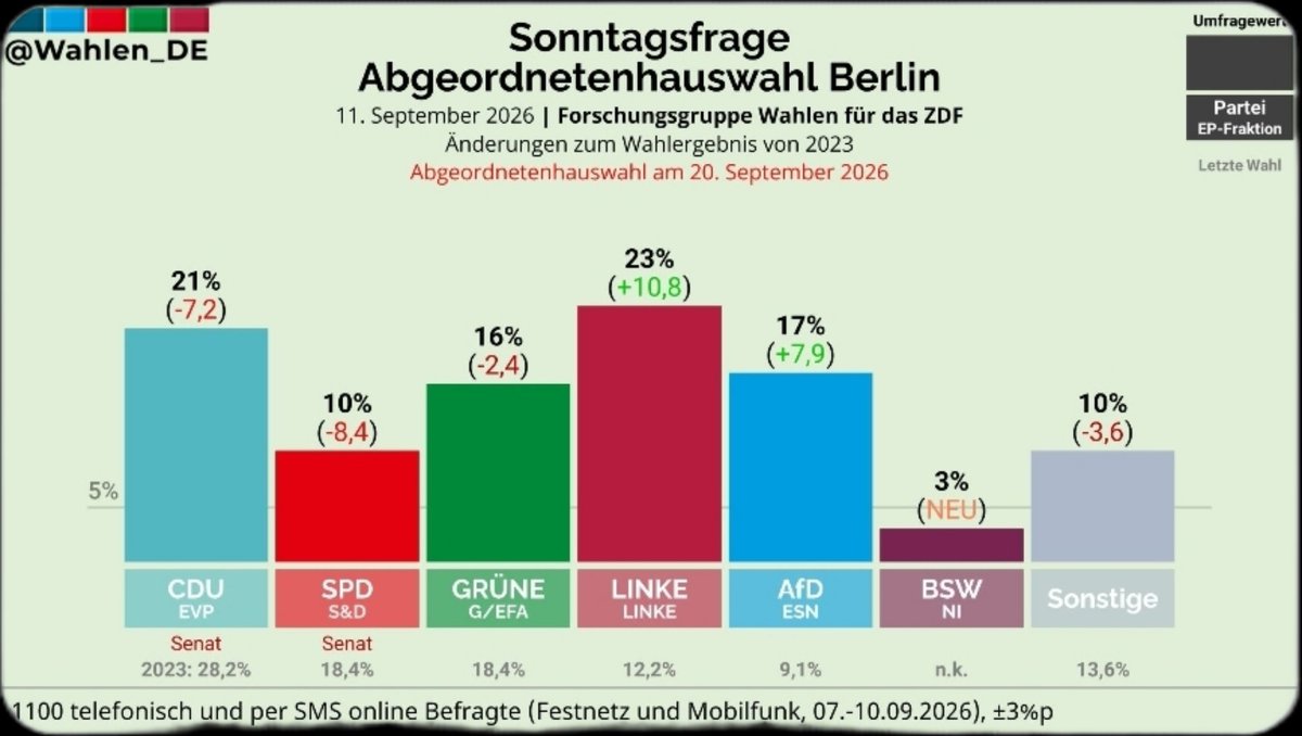 skadi_blue's tweet photo. "Bürlin" ist verloren ! Ein richtiges linkes Nest!
Am besten wäre es wohl wir ziehen die Mauer wieder hoch. Obwohl am Rande von Ostberlin ist die AfD stärkste Kraft. Da lassen wir alle durch, die flüchten wollen. https://t.co/XWJ7k2ZFWN