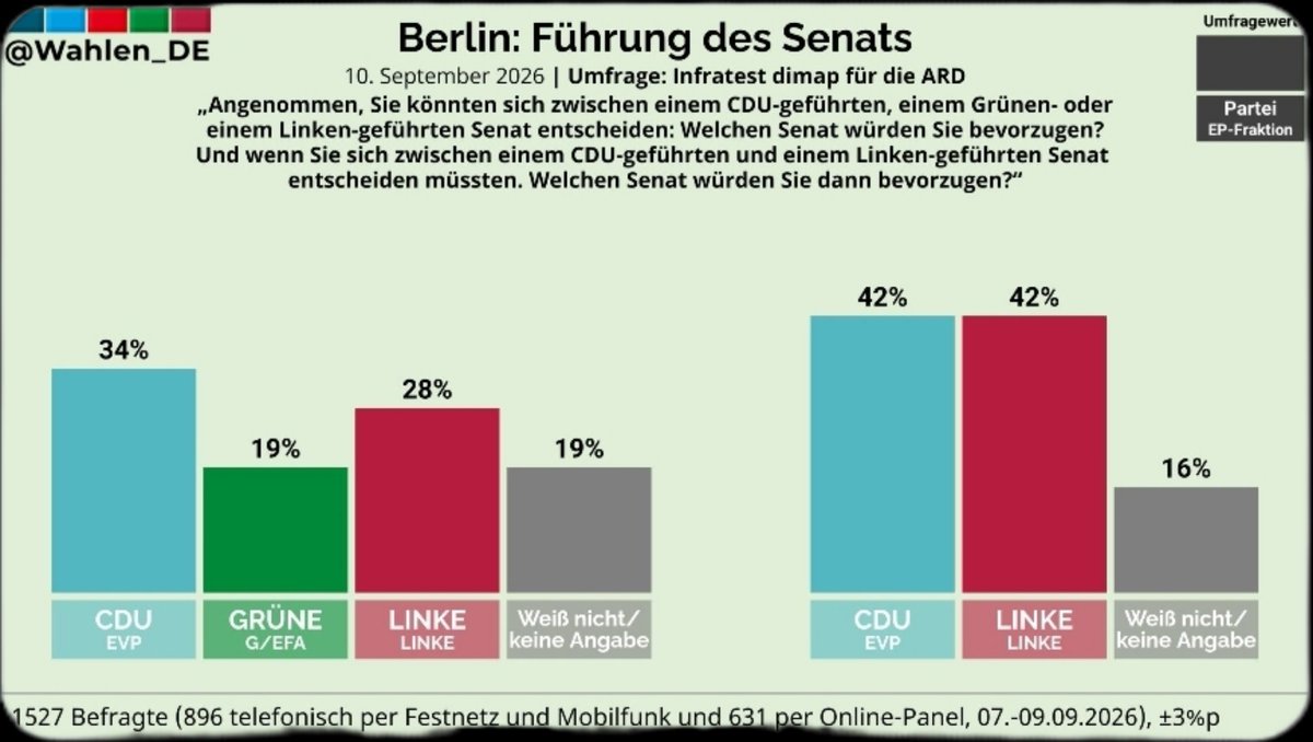 skadi_blue's tweet photo. "Bürlin" ist verloren ! Ein richtiges linkes Nest!
Am besten wäre es wohl wir ziehen die Mauer wieder hoch. Obwohl am Rande von Ostberlin ist die AfD stärkste Kraft. Da lassen wir alle durch, die flüchten wollen. https://t.co/XWJ7k2ZFWN