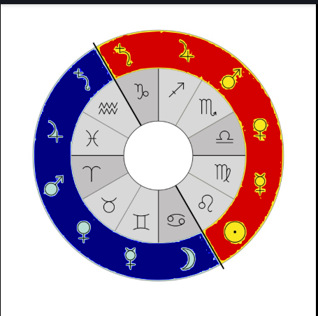 clrk_o's tweet photo. Another thing this view brings is insight into the Joseph-Judah link, here leo and aquarius are the initiating sign for each side of the zodiac https://t.co/Qi04NE82jN