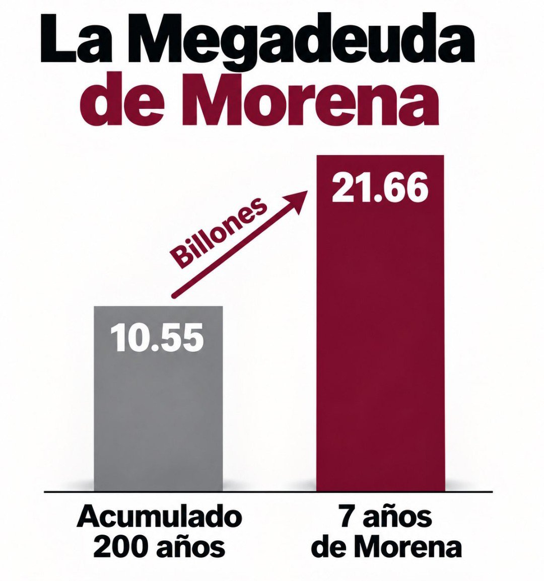 marco_rojo12748's tweet photo. @arturoavila_mx @Claudiashein @LuisaAlcalde @rosaicela_ @ivan_escalante #NARCOGOBIERNOCRIMINAL sigue saqueando, viviendo y sobornando de prestado, #DEUDAEXTERNA qué tus hijos y nietos pagarán con miseria https://t.co/aGBkgu5DPd