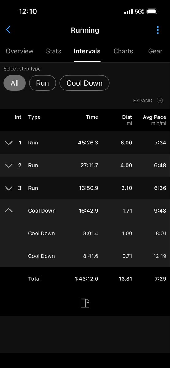 MbeezeeBebob's tweet photo. Last Saturday did first 13.1 mile times run. I quit at 12.1 when my injury from two years back starting coming back strong. Was exhausted at end #running #runner #halfmarathon https://t.co/ZjLl3J9WhF