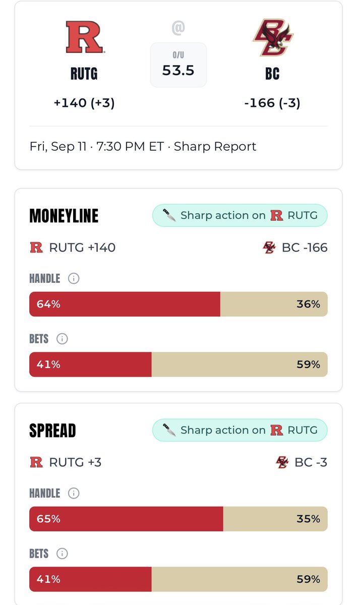 thepickdon's tweet photo. Our sharp report feature is detecting sharp action on Rutgers spread and moneyline tonight https://t.co/uhW4gbGTym