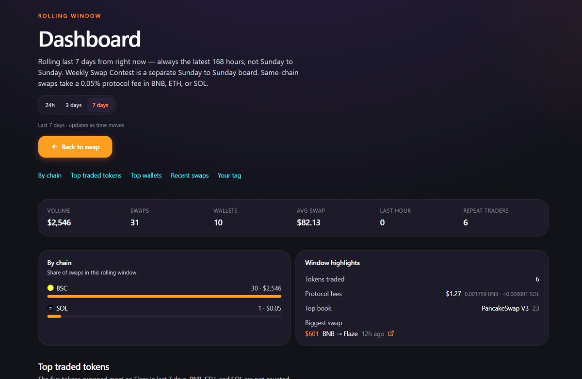 FlazeCoin's tweet photo. A little update (ish) to #FlazeSwap .
Leader-board has been renamed to Dashboard and is a rolling data dashboard. And a few new metrics have been added with the ability to filter data to last rolling 24 hours, 72 hours or 7 days.
The big chance is Leader-board has now moved to the Weekly Contest (see next post)...