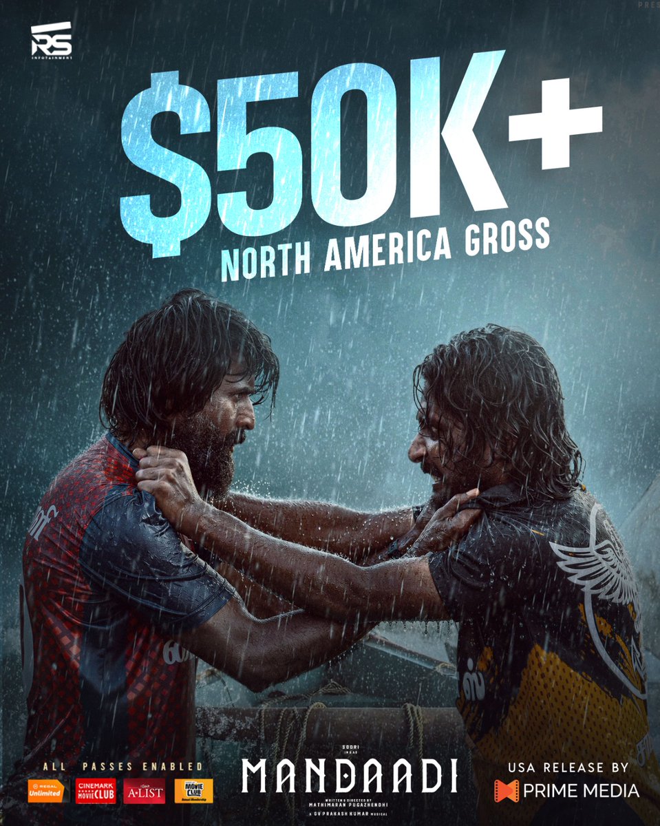 PrimeMediaUS's tweet photo. NORTH AMERICA RAGE! ๐ฅ
Actor Soori's Mandaadi crosses $50K+ Gross in North America! ๐จ Strong positive reviews & packed halls everywhere! ๐ฅ
USA Release by Prime Media ๐
Book your tickets now! ๐๏ธ๐ฟ| All Passes Enabled
#Mandaadi #Soori #MandaadiUSA #PrimeMedia #50KGross https://t.co/jucemZDAjK