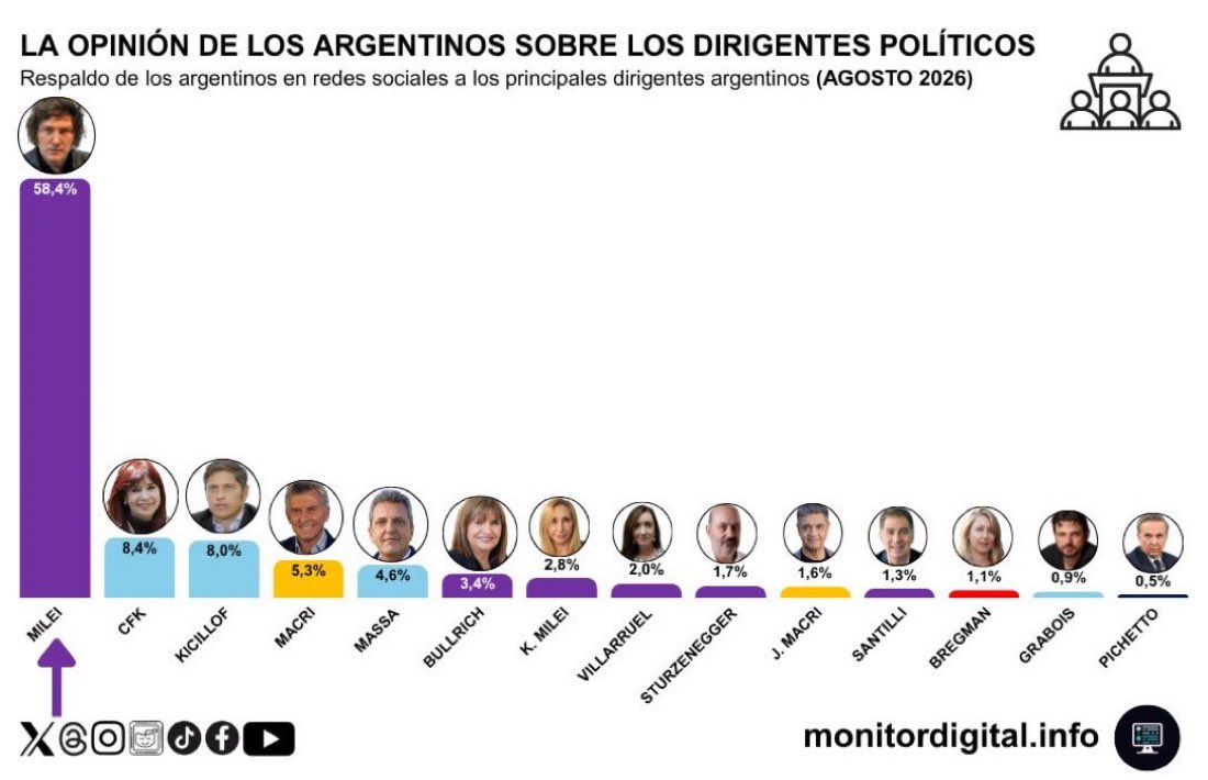 Gert_Woellmann's tweet photo. „Was dieser Präsident [Milei] dort macht, ruiniert das Land, tritt die Menschen mit den Füßen“ — Friedrich Merz 12/2024

Die Menschen in Argentinien (8/2026):