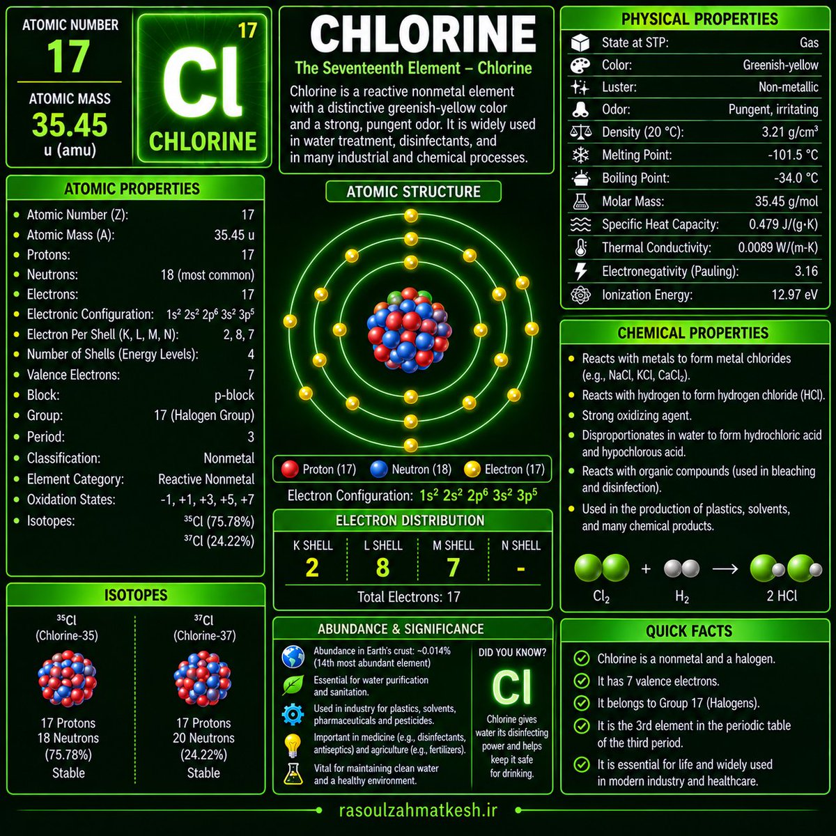 Rasoulrz99's tweet photo. #Chlorine: The seventeenth element in the #Mendeleev_table https://t.co/nFlXwAHlky