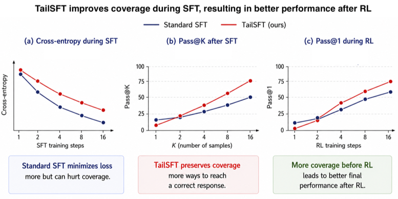 SadhikaMalladi's tweet photo. RL is expensive, so every step should count. ~1 yr ago, we showed xent SFT isn’t the best way to prepare for RL (https://t.co/uniFmpbDOn). Now, we propose TailSFT (https://t.co/75yejb8voI), a lightweight + principled way to directly improve coverage and get better post-RL perf. https://t.co/WMkuCXL7OE