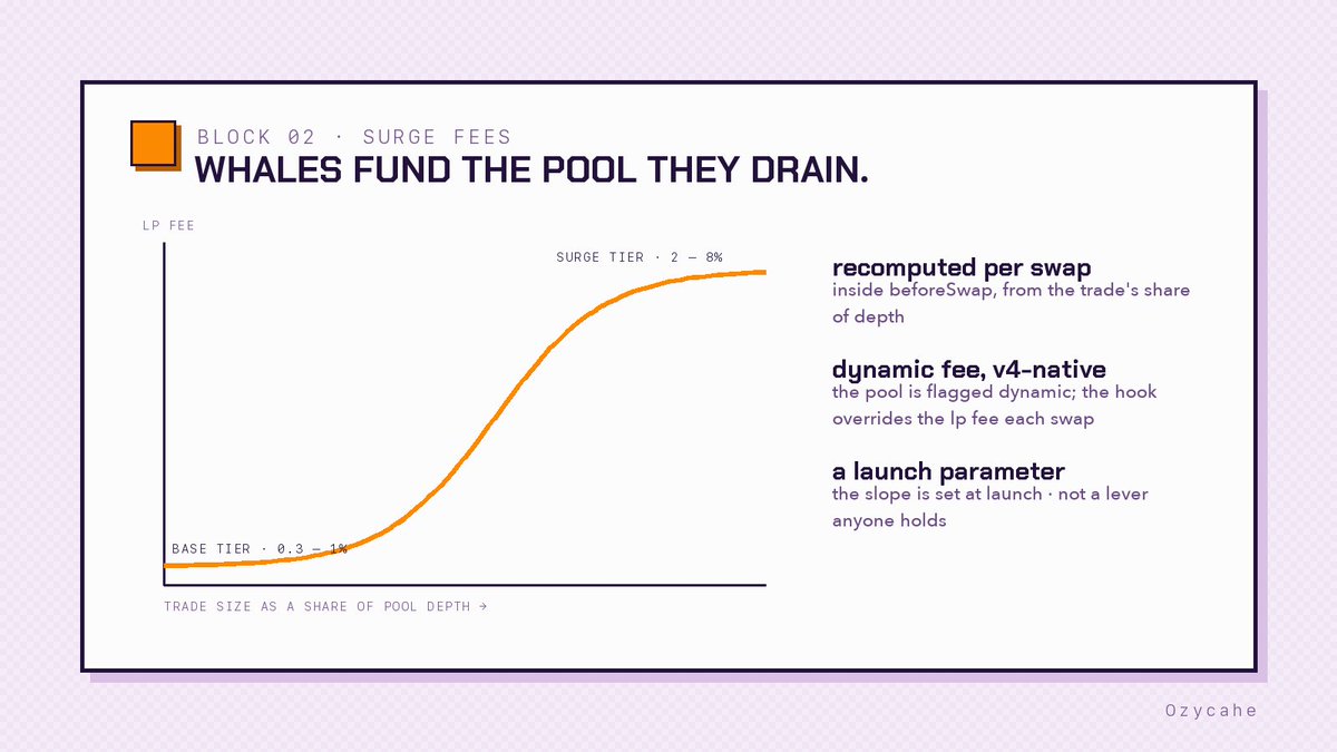 Ozycahe's tweet photo. Surge Fees, the block.  

The LP fee is recomputed inside beforeSwap from the trade's share of pool depth. Small trades pay the base tier, 0.3 to 1%. Trades that drain the pool pay the surge tier, 2 to 8%.  

The slope is a launch parameter. Not a lever anyone holds. https://t.co/QhaMrg1T2v