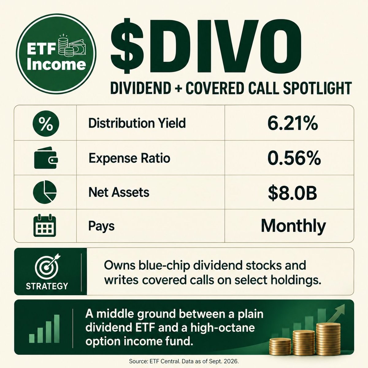ETFIncomeHQ's tweet photo. $DIVO might be one of the cleanest middle grounds in the income ETF market.

Trailing distribution yield: 6.21%
Expense ratio: 0.56%
Net assets: roughly $8B

Instead of aggressively writing calls across an entire index, $DIVO owns large-cap dividend stocks and selectively writes covered calls.

That leaves more room for equity upside while still adding option income.

Investors have added roughly $1.57B to the fund this year.