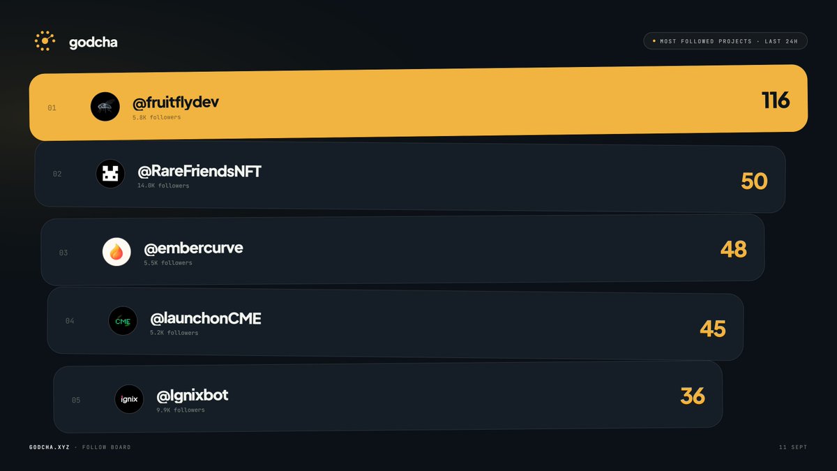 godchaxyz's tweet photo. the moment before everyone finds out. That's where we live.

Top 5 right now 👇
@fruitflydev 
@RareFriendsNFT  
@embercurve
@launchonCME
@Ignixbot 

Follow us. Everything you need, before it's everywhere. https://t.co/fFQhX52c98