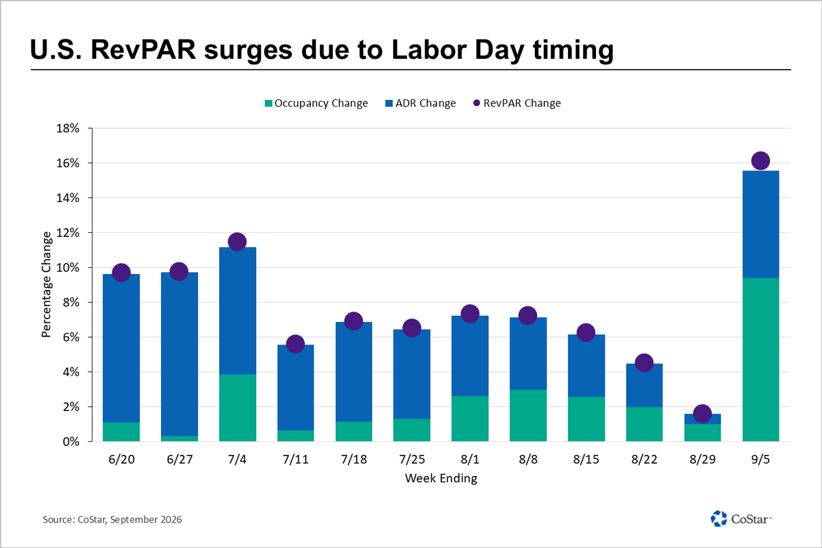 STR_Data's tweet photo. Weekly Insights are here for 30 August-5 September. Here are the highlights:

➕ The favorable side of the Labor Day calendar shift delivered the highest U.S. RevPAR increase of 2026.

🏈 College football drove demand across plenty of markets, with standout gains in Atlanta, Des Moines, Syracuse and Columbus.

📈 The U.S. recorded its highest demand ever for weeks 35 and 36 of the year.

🌎 Global performance growth continued, increasing at a pace similar to the previous week.

✅ Canada, the Caribbean and India led year-over-year growth.

📉 Mexico and the GCC remained in negative territory, though trends varied by market.
 
Read the full analysis here: https://t.co/pIPDpGaOT1