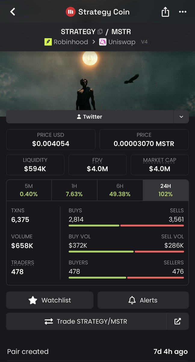 Bentoshi0x's tweet photo. Damn! 20x Up on my call on $Strategy , 200k to $4m Mc, sold half of my Bag @ $2m Mc &amp; was hoping to get a cheaper entry in other to accumulate more. 

&amp; now I can’t even get entry on my sell price again😂 https://t.co/3UMiG0DRo6