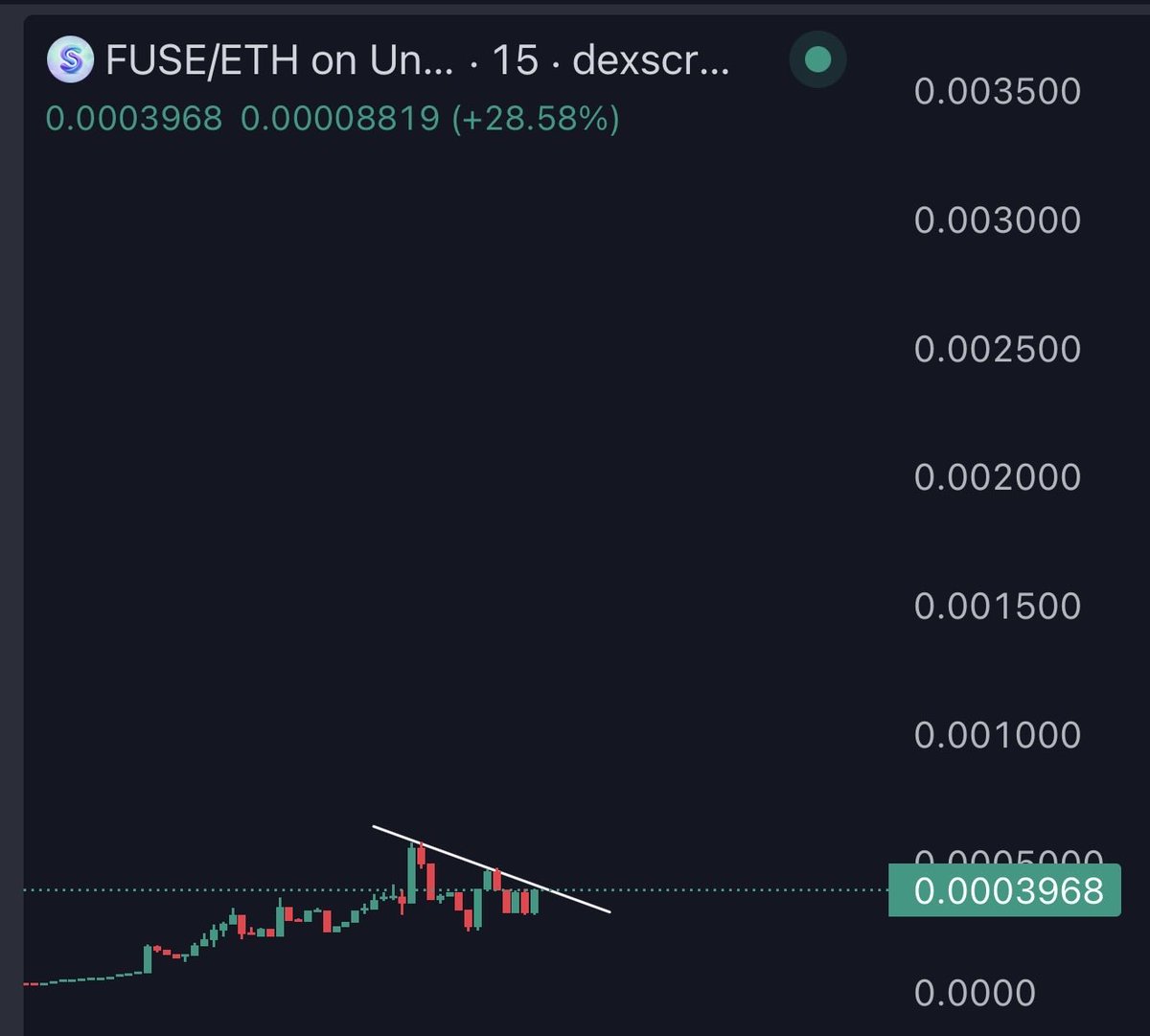 CryptotradeKD's tweet photo. Seeing some $SPIRAL whales rotate into $FUSE while the chart is tightening up.

That’s the kind of rotation I pay attention to.

If this trendline breaks, FOMO can arrive very fast. 👀

Ca : 0x126f5ece91d971f8aD62fa4FC1054456B8bd1111 https://t.co/Bn5VpgVH7A