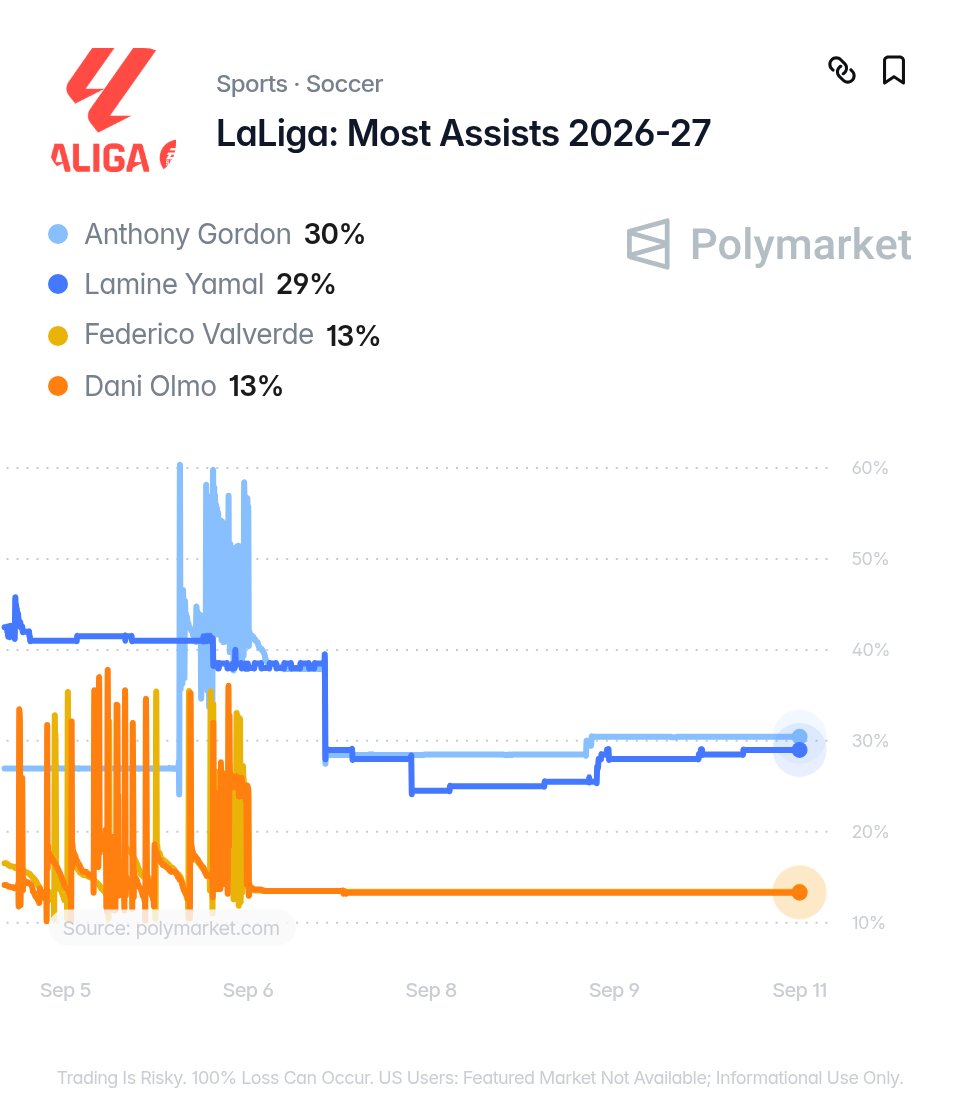 BarcaTimes's tweet photo. 🚨 Anthony Gordon and Lamine Yamal are the current favorites to be the top assist-givers of La Liga with a 30% and 29% chance respectively, per Polymarket.

Who will end up with more at the end of the season? 👀🎁 https://t.co/xgvPgpL8Fv