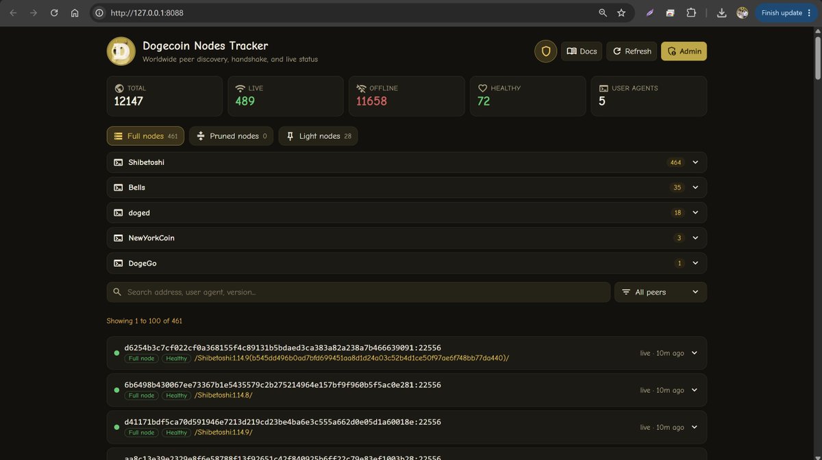 inevitable360's tweet photo. Releasing probably Monday opensource the #Dogecoin #NodesTracker that will allow anyone run on their own computer and see and discover all dogecoin peers/nodes worldwide, it can be run on Windows, macOS, Linux 

a way to try incentive people to run more nodes

live tracking shows only ~70 healthy full dogecoin nodes of a total of only ~460 full nodes running.

healthy = full dogecoin nodes synchronized to the most recent block