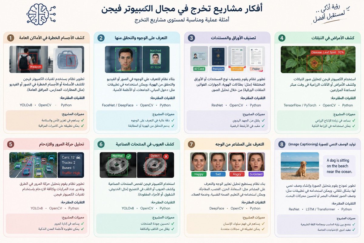 wplat80's tweet photo. افكار مشاريع تخرج #كمبيوتر_فيجن 
#طالب_خريج وتبي افكار تقنية اكثر تواصل معنا نضبط لك فكرة مشروع تخرج ابتكارثة.
#السعودية
#الجامعة
#خريج
#مشروع_تخرج https://t.co/gUD4AkwW59