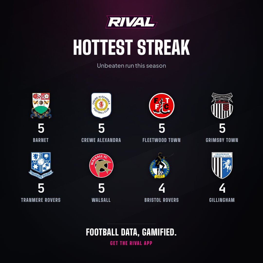 WeAreRIVAL's tweet photo. There are still SIX teams unbeaten in League Two this season 😳

#BarnetFC #CreweAlex #FTFC #GTFC #TRFC #Saddlers