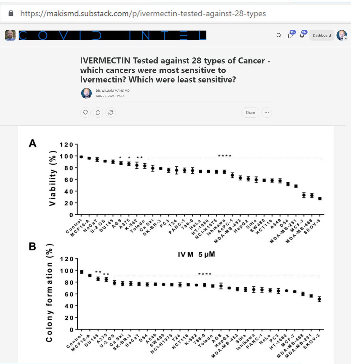DrDavidivw's tweet photo. NEW ARTICLE: IVERMECTIN Tested against 28 types of Cancer - which cancers were most sensitive to Ivermectin? Which were least sensitive?

A research group from Mexico investigated Ivermectin in Cancer

Paper: 2020 (Juarez et al) - Antitumor effects of ivermectin at clinically feasible concentrations support its clinical development as a repositioned cancer drug.

this paper is behind a paywall, not accessible to the general population

Ivermectin was tested at 2mg/kg/day which translates to roughly 5uM in vitro concentration

The most sensitive cancer cell lines were:
1. Ovarian
2. Breast
3. Glioblastoma
4. Lung Cancer
5. Colon Cancer
6. Uterine SCC
7. hepatocellular
8. breast TNBC
9. Pancreatic
10. Endometrial

Least sensitive were:
1. osteosarcoma
2. gastric
3. melanoma

Although lymphoma and leukemia cell lines appear to be more resistant to Ivermectin, Ivermectin has a significant impact on those cells' ability to form colonies.

So yes, Ivermectin is useful against BOTH lymphomas and leukemias. 

Ivermectin also goes after CANCER STEM CELLS, which tend to be resistant to chemotherapy:

“Ivermectin has a preferential depletion effect on the cancer stem-like cell population…”

“We observed that among all the evaluated cell lines, a decrease in cell viability and clonogenicity is more evident in the cancer stem-like cells than in their parental population.”

KEY findings of this study: 

At a human dose of 2mg/kg, Ivermectin can achieve anti-cancer effects such as cell cycle arrest (inhibit proliferation), preferrential inhibition of cancer stem-like cells, synergize with several chemotherapy drugs and inhibit tumor growth in a breast cancer mouse model.

Remember: Turbo Cancers caused by Pfizer and Moderna COVID-19 mRNA Vaccines are very resistant to chemotherapy. Ivermectin can overcome this chemo resistance.

This is the first study I've seen that has tested as many as 28 Cancer types with Ivermectin. Incredible.

No wonder it's hidden from the public.

Article Link in photo to avoid shadowban, just re-type the URL in the 1st photo at the top, into your browser to access

@TuckerCarlson
 @JoeRogan
#DiedSuddenly