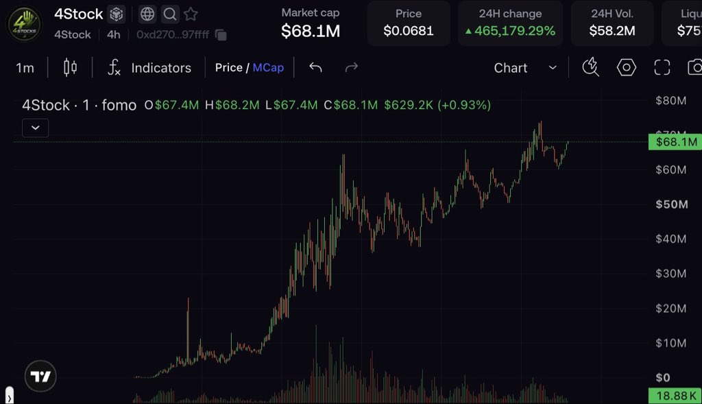 ZoneInvestor652's tweet photo. Here’s today’s runner.

$4STOCK ran to $70M in just 4 hours.

Another stock launchpad, this time on BNB Chain.

The play is becoming obvious.

Every chain gets its own stock launchpad, and instead of buying random memes, you buy the launchpad coin.

Robinhood → $PONS
Solana → https://t.co/LG6Hr9ThiF