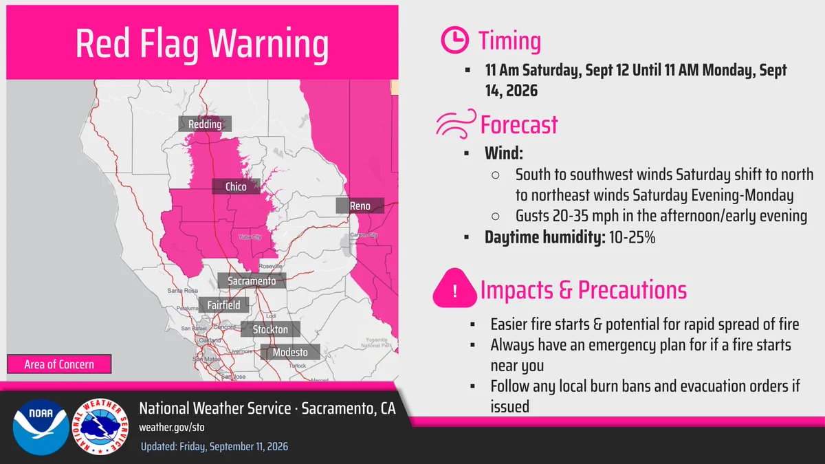 A Red Flag Warning has been issued for portions of the Sacramento Valley and northern Sierra foothills from 11 am Saturday through 11 am Monday. Periods of gusty winds with low daytime humidity and limited to poor overnight recoveries are expected. 
