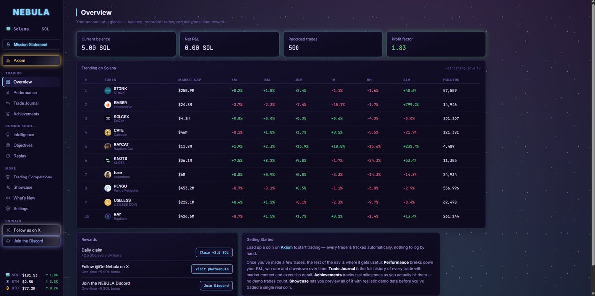 GetNebula's tweet photo. Welcome to the dashboard.

This is the most advanced and feature-rich dashboard out there. It's what sets us apart from other tools.

Track performance, trending coins, and your own personal automatic trade journal! - and so much more!

Give it a try -> https://t.co/v52MHoCvwp

#sol #crypto #axiom #pumpfun #trading #memecoins #solana #memecoin