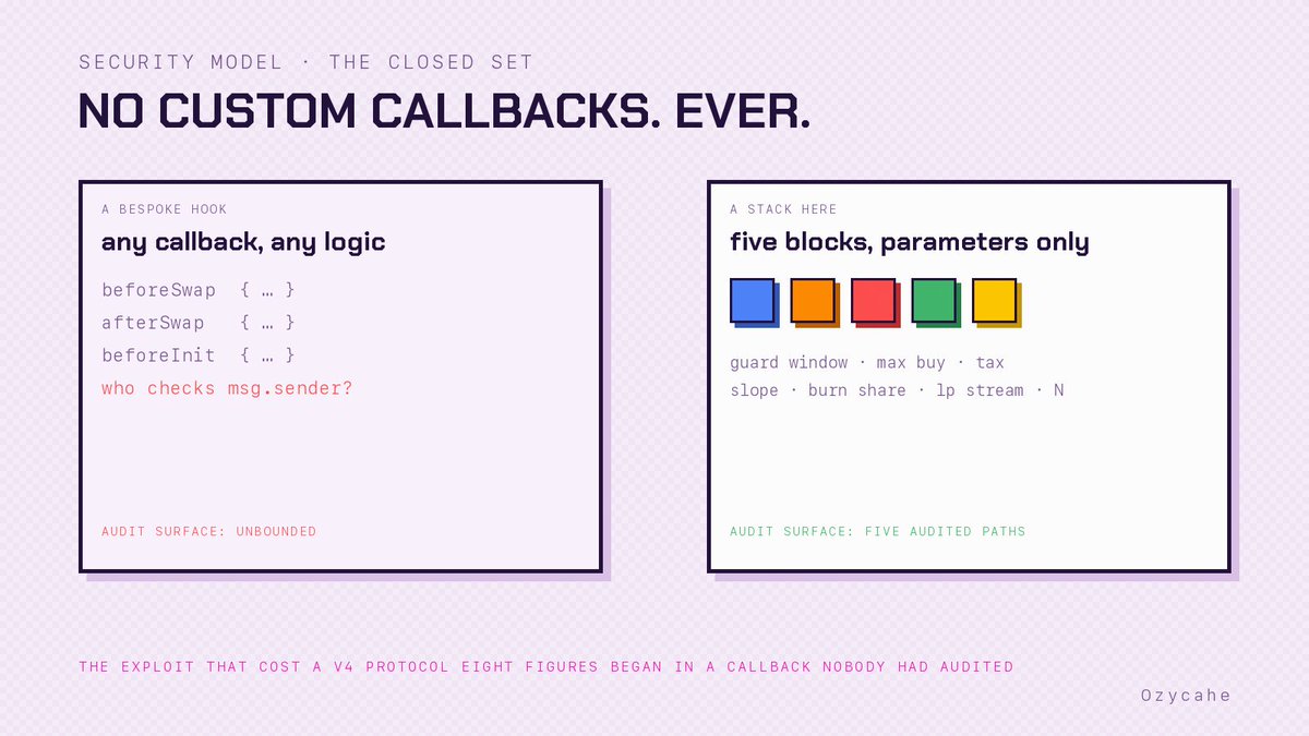 Ozycahe's tweet photo. Why there are no custom callbacks here.  

The $11M Cork Protocol exploit in 2025 began in a v4 hook's beforeSwap that never checked who was calling it. Bespoke logic, no shared audit, one missing access check.  

A stack here is five audited blocks and their parameters. Every reachable configuration lives inside paths audited once, for everyone.