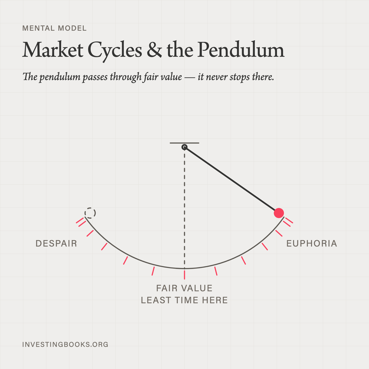 BooksInvesting's tweet photo. The pendulum passes through fair value — it never stops there.

— Market Cycles &amp; the Pendulum https://t.co/vkDkCseeef