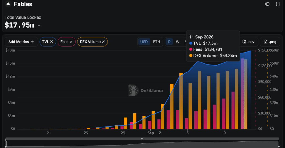 CryptoDjip's tweet photo. robinhood:0xb9972ca7188e511174947e3936a5315ac7073277 / @fablesfi 

$135k fees to $53m volume is some extremely nutty numbers, not a single other product is getting close to this in any form

Sitting at a whopping 9m mc is criminal at this point, ath of 20m was made when we were at 7m TVL and 34m vol / 34k fees

Last time we were sitting at such a misprice, we went from 3m -> 20m