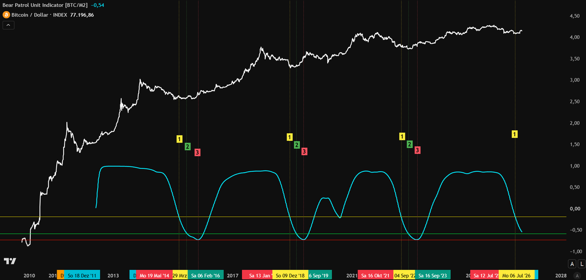 thebtcfrontierX's tweet photo. 👋How are we doing, fellas? It's the weekend and between CPI and PPI bla-bla and all macro noise, I am here to provide the clearest view in $BTC to you. No bias, no news, just facts, and data. Let's dive in, shall we?🤿

1) Bear Market Patrol Unit Indicator is one or two data prints (3-6 days) away from entering Phase 2 (green line). Going below this threshold confirms the bear market bottom being in, which my dear friend @xapa03 and I have been telling you to the tee ever since Bitcoin hit $57k in June 2026. Make sure to listen this time if you haven't done so before. ⌛️

2) The BTC/Hashrate Ratio (92D forward) + Cost of Production Line prooves that we were right stating in April that the final bear market bottom was to be happening in June/July 2026. Everytime the BTC/Hashrate Ratio hits the capitulation level (red), the bear market bottom is forming. Every time, it leaves this ratio to the upside, the new bull is being born. This new birth is dated to be occuring mid to end of October 2026. Say goodbye to your "I wiLL BuY BiTCoIn wEEEn iT iS ForMiNg itS loWEr LoW iN Q4 2026" plans. This is one of your final warnings.⚠️

3) Bitcoin Two Tales Indicator tells the story of profit and loss in reciprocity and interdependency. Every time it is inversing, we form the bottom zone. We are right now in this very moment witnessing the re-versing to the norm, so the super deep value bottom phase is herewith being declared as "over". Imo, good $BTC value remains below $80k, but you will not get any sub-$60k $BTC levels anymore - of course, a black swan is not considered and extrapolated within this setup.🚨

4) Finally, the Grid Predator has LEFT the deep value accumulation zone. It printed its yellow bear market bottom confirmation signal weeks ago so from this point on, we will be off to the races. Just watch closely what had happened every time the GP left the deep value accumulation zone. The charts don't lie, the data never lies. 🎯

Ladies and Gents, I hope y'all are having a great weekend. Make sure to touch some grass, do some sports, eat your proteins, provide and be present for your significant others, enjoy some NFL games kicking off this weekend (Go Chiefs!), AND by all means, make sure to get closer with God. Nothing is more valuable than this. Enjoy! 🙏

I am rooting for all of you, from the small plebs stacking as if it was their last day to all the OGs out there mastering this space for years. Thank you for keeping pace with me and my journey at the Bitcoin Frontier.

Here's to all of you!🥃
Sheriff����