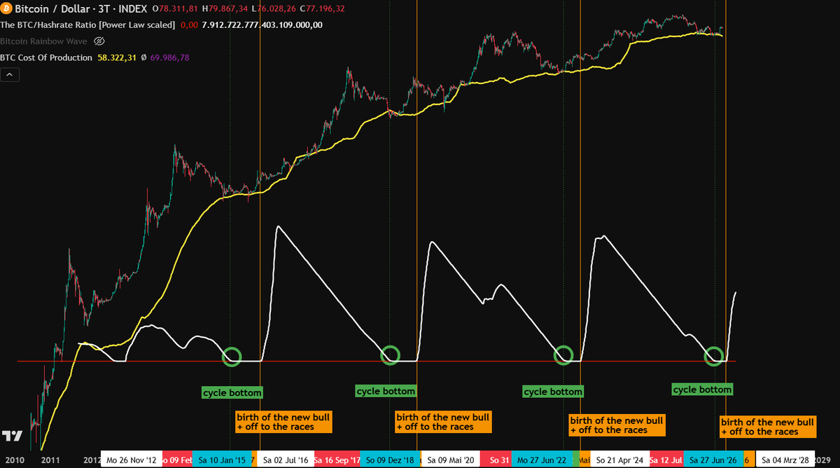 thebtcfrontierX's tweet photo. 👋How are we doing, fellas? It's the weekend and between CPI and PPI bla-bla and all macro noise, I am here to provide the clearest view in $BTC to you. No bias, no news, just facts, and data. Let's dive in, shall we?🤿

1) Bear Market Patrol Unit Indicator is one or two data prints (3-6 days) away from entering Phase 2 (green line). Going below this threshold confirms the bear market bottom being in, which my dear friend @xapa03 and I have been telling you to the tee ever since Bitcoin hit $57k in June 2026. Make sure to listen this time if you haven't done so before. ⌛️

2) The BTC/Hashrate Ratio (92D forward) + Cost of Production Line prooves that we were right stating in April that the final bear market bottom was to be happening in June/July 2026. Everytime the BTC/Hashrate Ratio hits the capitulation level (red), the bear market bottom is forming. Every time, it leaves this ratio to the upside, the new bull is being born. This new birth is dated to be occuring mid to end of October 2026. Say goodbye to your "I wiLL BuY BiTCoIn wEEEn iT iS ForMiNg itS loWEr LoW iN Q4 2026" plans. This is one of your final warnings.⚠️

3) Bitcoin Two Tales Indicator tells the story of profit and loss in reciprocity and interdependency. Every time it is inversing, we form the bottom zone. We are right now in this very moment witnessing the re-versing to the norm, so the super deep value bottom phase is herewith being declared as "over". Imo, good $BTC value remains below $80k, but you will not get any sub-$60k $BTC levels anymore - of course, a black swan is not considered and extrapolated within this setup.🚨

4) Finally, the Grid Predator has LEFT the deep value accumulation zone. It printed its yellow bear market bottom confirmation signal weeks ago so from this point on, we will be off to the races. Just watch closely what had happened every time the GP left the deep value accumulation zone. The charts don't lie, the data never lies. 🎯

Ladies and Gents, I hope y'all are having a great weekend. Make sure to touch some grass, do some sports, eat your proteins, provide and be present for your significant others, enjoy some NFL games kicking off this weekend (Go Chiefs!), AND by all means, make sure to get closer with God. Nothing is more valuable than this. Enjoy! 🙏

I am rooting for all of you, from the small plebs stacking as if it was their last day to all the OGs out there mastering this space for years. Thank you for keeping pace with me and my journey at the Bitcoin Frontier.

Here's to all of you!🥃
Sheriff����