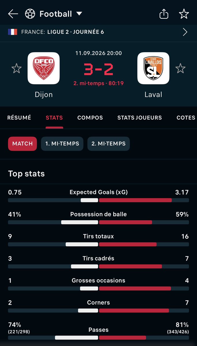 rapha_faurie's tweet photo. Tu as un problème défensif flagrant. 3 occasions, trois buts face à une attaque qui n’avait mis que 5 buts depuis le début de la saison… 
Laval doit retrouver de la rigueur derrière parce que c’est pas possible (et que les jeunes ne soient pas les seuls à porter Laval aussi) https://t.co/dj4575MMhI