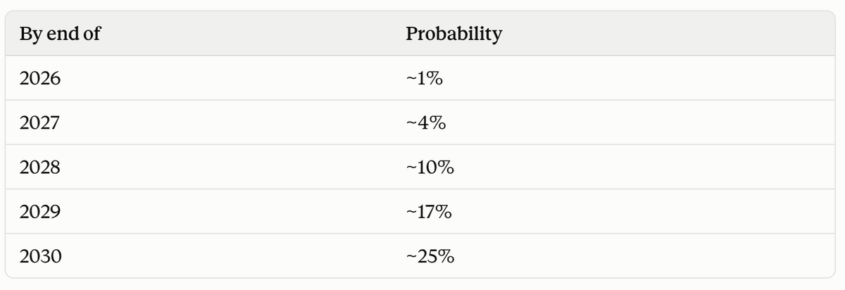 GoodFaithOnly's tweet photo. @Jabaluck AI does not seem well calibrated on forecasting AI progress. Here is Fable 5.1's answer to "What would you put as the probability of AI solving a millennium problem by year between now and 2030?" Note probabilities are cumulative. https://t.co/bN1OvbAVMS