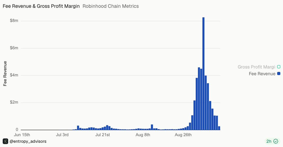 0x_AltF4's tweet photo. @eth_elian @Landb4time95 @ika_xbt They only take 10%, and the hype is fading. Their revenue relies on high chain fees, which users have been complaining about this week. Users &amp; apps need much lower fees, putting further pressure on Arbitrum revenue. Fees are trending toward zero it’s not a long term business. https://t.co/XE35ojWBpe
