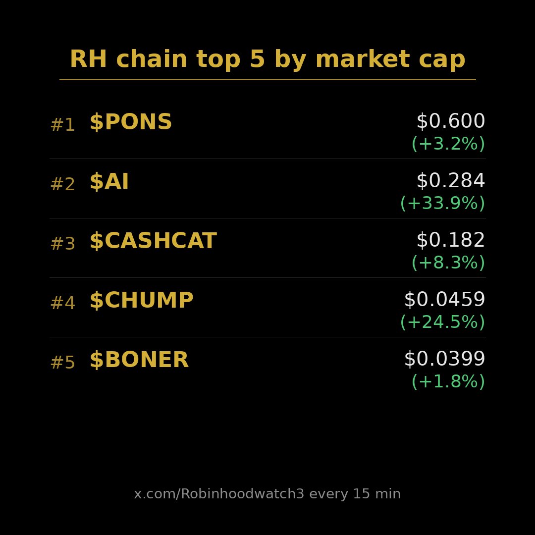 Robinhoodwatch3's tweet photo. RH chain top 5 by market cap

$PONS $0.600  (+3.2%)
$AI $0.284  (+33.9%)
$CASHCAT $0.182  (+8.3%)
$CHUMP $0.0459  (+24.5%)
$BONER $0.0399  (+1.8%) https://t.co/xagOPsPQyC