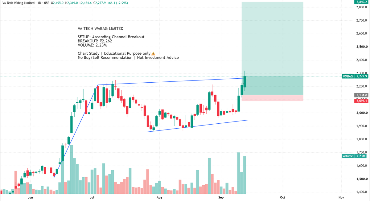 BreakoutBlprint's tweet photo. VA Tech Wabag Ltd.

A ascending channel breakout at ₹2,262 with 2.23M volume. Also touched a fresh 52 week high.

Chart Study | Educational Purpose only ⚠️
 No Buy/Sell Recommendation | Not Investment Advice
#WABAG #TechnicalAnalysis #Breakout #PriceAction #NSE #StockMarket https://t.co/NEk8yd6X5I
