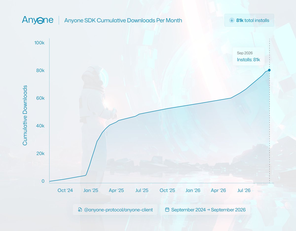 AnyoneFDN's tweet photo. 81,000 installs and counting.

Adoption continues to grow as the Anyone SDK reaches more projects, applications and development environments.

Privacy infrastructure, built to be used. https://t.co/mGRufwjmaM