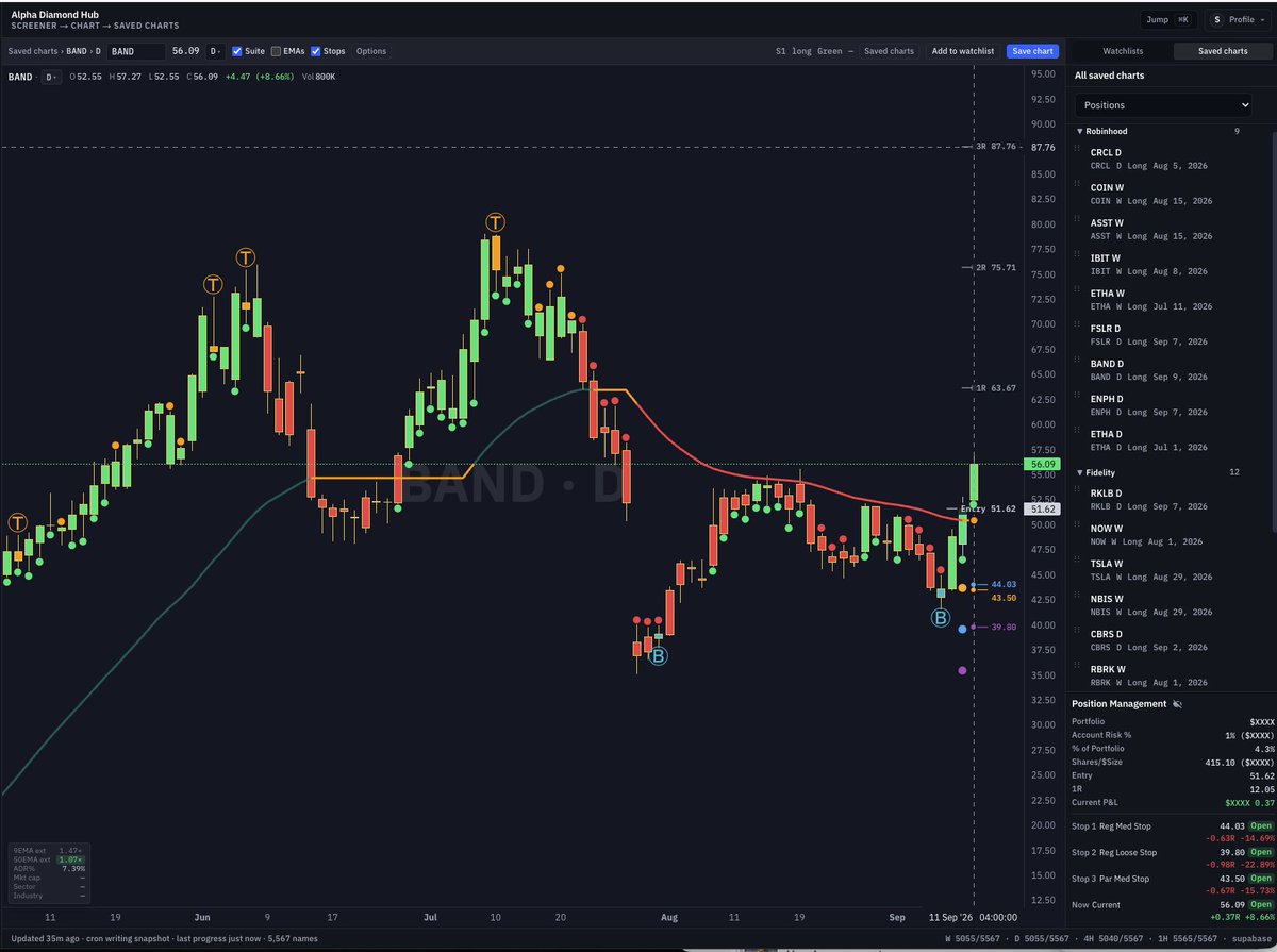sai_k9's tweet photo. $BAND This one Felt Special yesterday, today it felt even more special. I know nothing about fundamentals, but price action, relative strength, sector 

Swing, Strict stop loss and profit taking rules for me
https://t.co/afE50goGmm https://t.co/uwSXRSCWXD