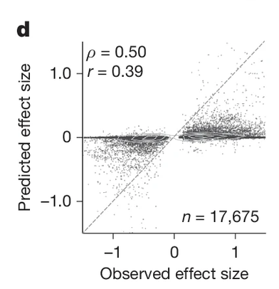 Shirondrusinsky's tweet photo. This paper was in part motivated by figures like this, found in most S2F papers. Predicted vs observed effect sizes for putatively causal fine-mapped eQTLs. Overall correlation looks good, but most points sit near a predicted effect of 0. What’s going on there? (2/n) https://t.co/mIPQJ8fmxi
