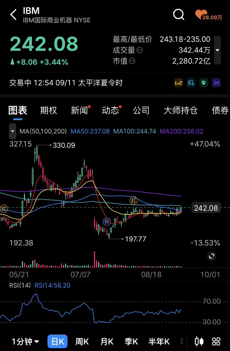 cheesepower2026's tweet photo. $IBM 期望是补一些gap，看看250c 👀 https://t.co/hC7tON2Gbn