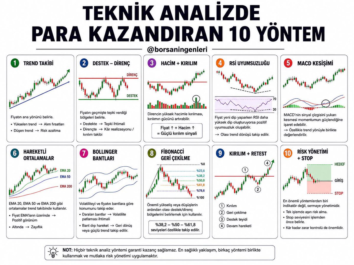 grafikakademi's tweet photo. TEKNİK ANALİZDE PARA KAZANDIRABİLECEK 10 YÖNTEM

1️⃣ TREND TAKİBİ
Fiyatın ana yönünü belirle.
📈 Yükselen trend → Alım fırsatları
📉 Düşen trend → Risk azaltma

2️⃣ DESTEK – DİRENÇ
Fiyatın geçmişte tepki verdiği bölgeleri belirle.
▪️ Destekte → Tepki ihtimali
▪️ Dirençte → Kâr realizasyonu / kırılım takibi

3️⃣ HACİM + KIRILIM
Direncin yüksek hacimle kırılması, kırılımın gücünü artırabilir.
📊 Fiyat ↑ + Hacim ↑ = Güçlü kırılım sinyali

4️⃣ RSI UYUMSUZLUĞU
Fiyat yeni dip yaparken RSI daha yüksek dip oluşturuyorsa pozitif uyumsuzluk oluşabilir.
➡️ Olası trend dönüşü takip edilir.

5️⃣ MACD KESİŞİMİ
MACD’nin sinyal çizgisini yukarı kesmesi momentumun güçlendiğine işaret edebilir.
➡️ Özellikle trend yönüyle birlikte değerlendirilir.

6️⃣ HAREKETLİ ORTALAMALAR
EMA 20, EMA 50 ve EMA 200 gibi ortalamalar trend takibinde kullanılabilir.
📈 Fiyat EMA’ların üzerinde → Pozitif görünüm
📉 Altında → Zayıflık

7️⃣ BOLLINGER BANTLARI
Volatiliteyi ve fiyatın bantlara göre konumunu takip eder.
▪️ Daralan bantlar → Volatilite patlaması ihtimali
▪️ Bant dışı hareket → Geri dönüş veya güçlü trend takip edilir.

8️⃣ FİBONACCİ GERİ ÇEKİLME
Önemli yükseliş veya düşüşlerin ardından olası destek/direnç bölgelerini belirlemek için kullanılır.
🎯 %38,2 – %50 – %61,8 seviyeleri özellikle takip edilir.

9️⃣ KIRILIM + RETEST
Direnç kırıldıktan sonra fiyatın eski dirence geri gelip destek olarak çalışması güçlü bir teyit yöntemi olabilir.
➡️ Kırılım
➡️ Geri çekilme
➡️ Destek teyidi
➡️ Devam hareketi

🔟 RİSK YÖNETİMİ + STOP
En önemli yöntemlerden biri indikatör değil, sermaye yönetimidir.
💰 Tek işlemde aşırı risk alma.
🛑 Stop seviyesini işlemden önce belirle.
📌 Kâr kadar zarar kontrolü de önemlidir.

NOT: Hiçbir teknik analiz yöntemi garanti kazanç sağlamaz. En sağlıklı yaklaşım, birkaç yöntemi birlikte kullanmak ve mutlaka risk yönetimi uygulamaktır.