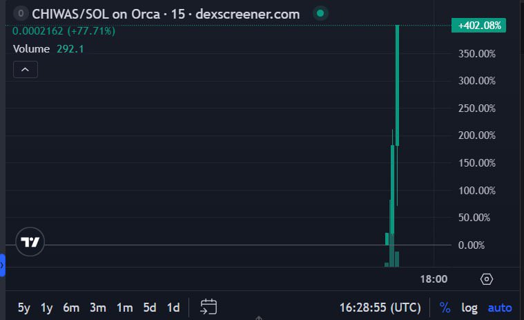 icospeaks's tweet photo. $CHIWAS PUMP DONE +450% 4x profit on https://t.co/clwpXgbhYl https://t.co/vZaCzH98r6