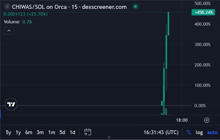 icospeaks's tweet photo. $CHIWAS PUMP DONE +450% 4x profit on https://t.co/clwpXgbhYl https://t.co/vZaCzH98r6