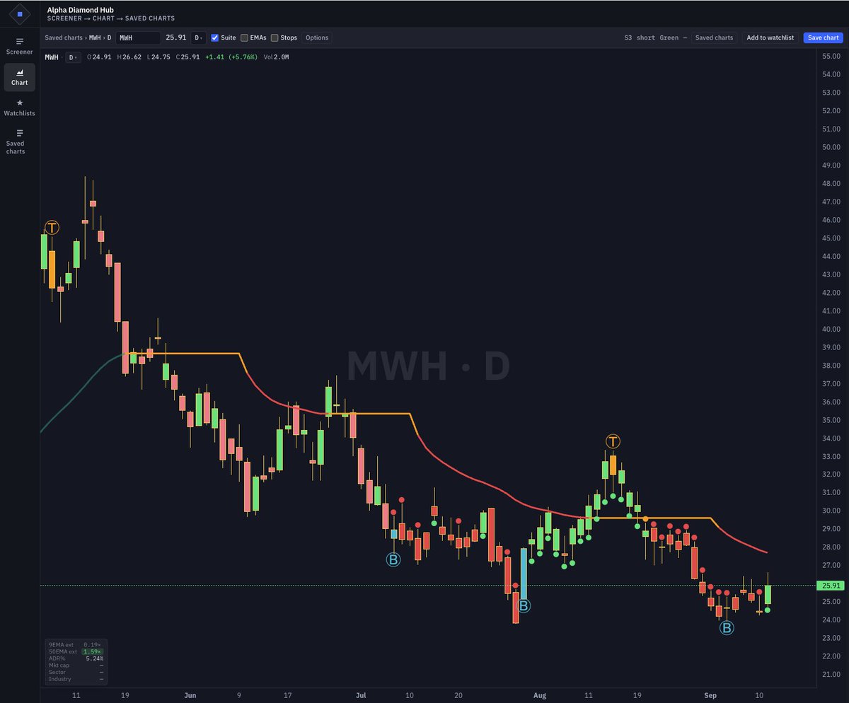 sai_k9's tweet photo. $LGN  $MOD  $MWH  $NVTS 

All of these popped up in screener for swings. 

All of them has double bottoms with confirmed green dots. 

Check sector, enable stop losses in the system and play it.

https://t.co/MymaCMu45L https://t.co/mWZvJNkyjO