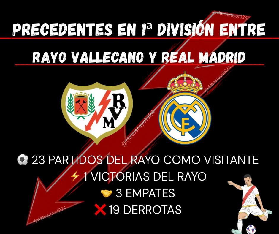 DatosRayo1924's tweet photo. ⚡🏟️ El Bernabéu es un estadio muy complicado y que se nos da mal históricamente
📶 De 69 puntos posibles solo hemos logrado 5
⚽22 goles del Rayo y 75 del Madrid en 23 partidos en el Bernabéu
Últimos 5 Madrid VS Rayo (1E y 4D):
❌2-1
❌2-1
🟰0-0
❌2-1
❌2-1
#DATORAYO ⚡👇 https://t.co/E2OIGEF5jK